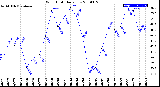 Milwaukee Weather Wind Chill<br>Daily Low