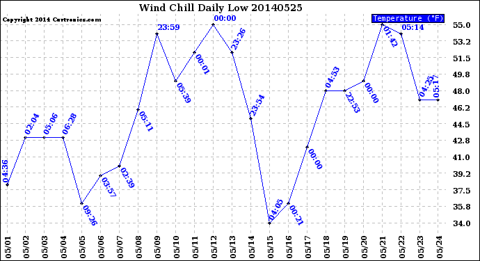 Milwaukee Weather Wind Chill<br>Daily Low