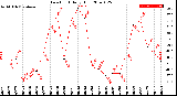 Milwaukee Weather Dew Point<br>Daily High