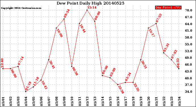 Milwaukee Weather Dew Point<br>Daily High