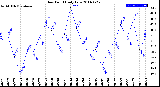 Milwaukee Weather Dew Point<br>Daily Low