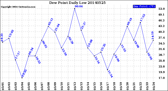 Milwaukee Weather Dew Point<br>Daily Low