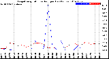 Milwaukee Weather Evapotranspiration<br>vs Rain per Day<br>(Inches)