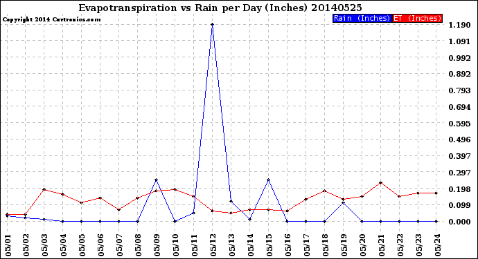 Milwaukee Weather Evapotranspiration<br>vs Rain per Day<br>(Inches)