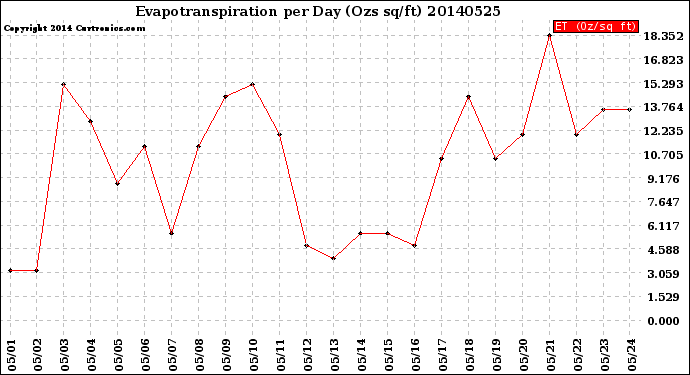 Milwaukee Weather Evapotranspiration<br>per Day (Ozs sq/ft)