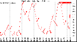 Milwaukee Weather Heat Index<br>Daily High