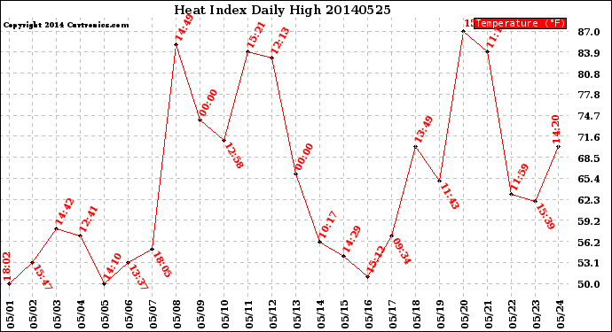 Milwaukee Weather Heat Index<br>Daily High