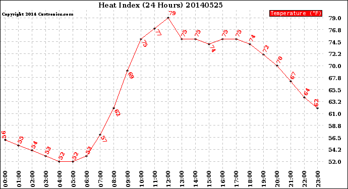 Milwaukee Weather Heat Index<br>(24 Hours)