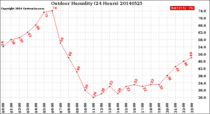 Milwaukee Weather Outdoor Humidity<br>(24 Hours)