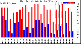 Milwaukee Weather Outdoor Humidity<br>Daily High/Low