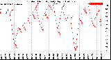 Milwaukee Weather Outdoor Humidity<br>Daily High