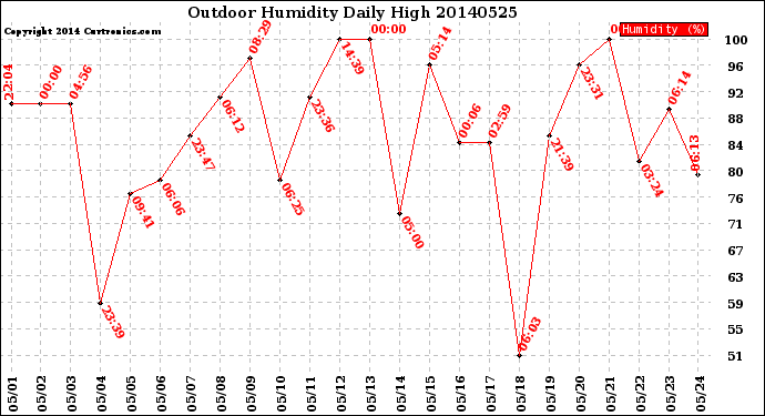 Milwaukee Weather Outdoor Humidity<br>Daily High