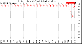 Milwaukee Weather Outdoor Humidity<br>Monthly High