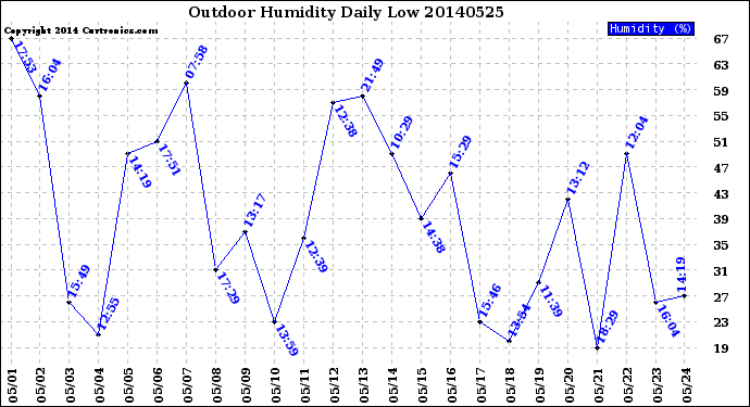 Milwaukee Weather Outdoor Humidity<br>Daily Low