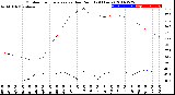 Milwaukee Weather Outdoor Temperature<br>vs Dew Point<br>(24 Hours)