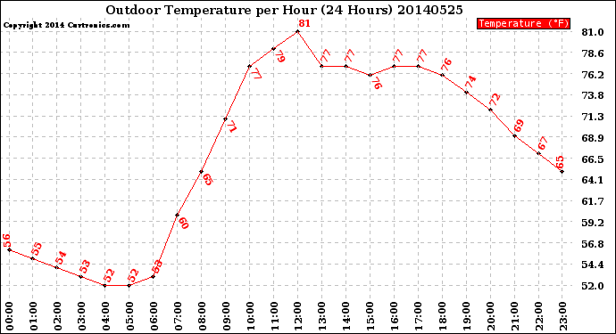 Milwaukee Weather Outdoor Temperature<br>per Hour<br>(24 Hours)