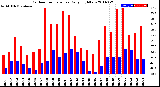 Milwaukee Weather Outdoor Temperature<br>Daily High/Low