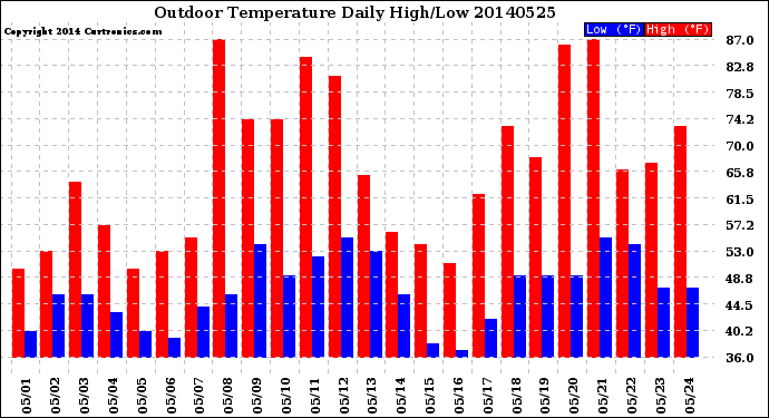 Milwaukee Weather Outdoor Temperature<br>Daily High/Low