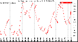 Milwaukee Weather Outdoor Temperature<br>Daily High