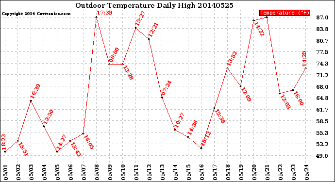 Milwaukee Weather Outdoor Temperature<br>Daily High