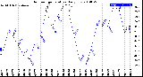 Milwaukee Weather Outdoor Temperature<br>Daily Low