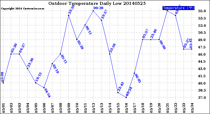 Milwaukee Weather Outdoor Temperature<br>Daily Low