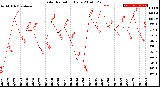 Milwaukee Weather Solar Radiation<br>Daily