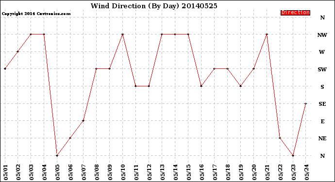 Milwaukee Weather Wind Direction<br>(By Day)