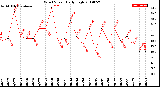 Milwaukee Weather Wind Speed<br>Daily High