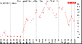 Milwaukee Weather Wind Speed<br>Hourly High<br>(24 Hours)