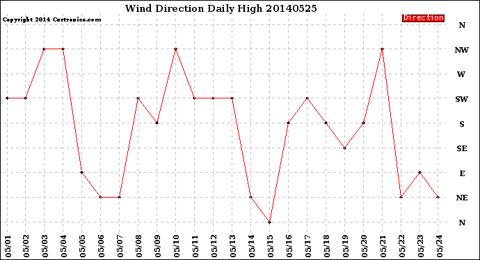 Milwaukee Weather Wind Direction<br>Daily High