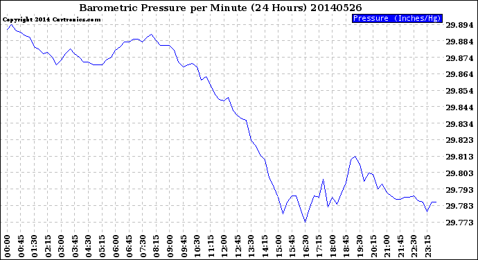 Milwaukee Weather Barometric Pressure<br>per Minute<br>(24 Hours)