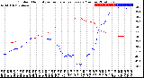 Milwaukee Weather Outdoor Humidity<br>vs Temperature<br>Every 5 Minutes