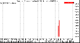 Milwaukee Weather Rain<br>per Minute<br>(Inches)<br>(24 Hours)