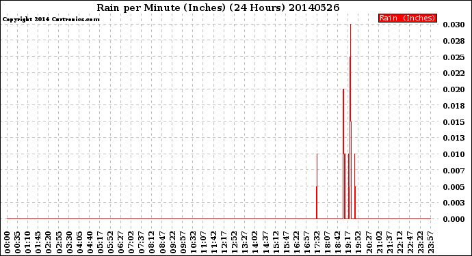 Milwaukee Weather Rain<br>per Minute<br>(Inches)<br>(24 Hours)