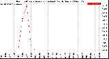 Milwaukee Weather Rain<br>15 Minute Average<br>(Inches)<br>Past 6 Hours