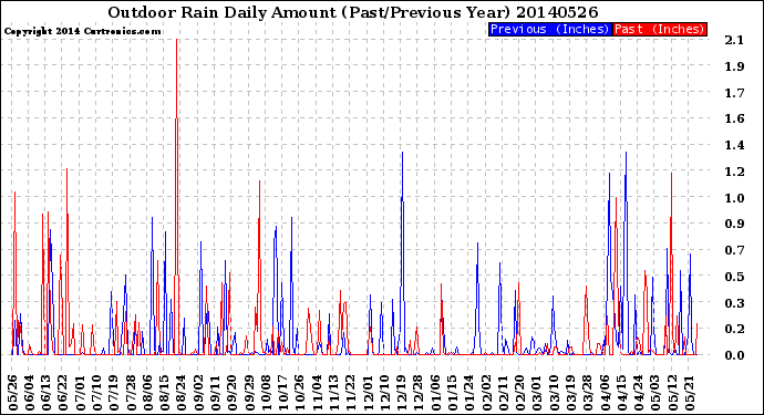 Milwaukee Weather Outdoor Rain<br>Daily Amount<br>(Past/Previous Year)