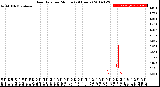 Milwaukee Weather Rain Rate<br>per Minute<br>(24 Hours)