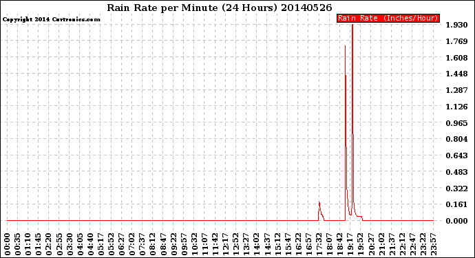 Milwaukee Weather Rain Rate<br>per Minute<br>(24 Hours)