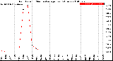 Milwaukee Weather Rain Rate<br>15 Minute Average<br>Past 6 Hours