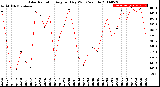 Milwaukee Weather Solar Radiation<br>Avg per Day W/m2/minute