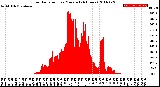 Milwaukee Weather Solar Radiation<br>per Minute<br>(24 Hours)