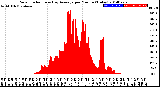 Milwaukee Weather Solar Radiation<br>& Day Average<br>per Minute<br>(Today)