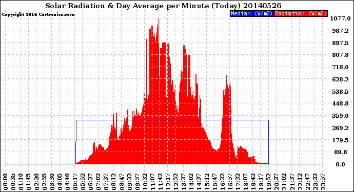 Milwaukee Weather Solar Radiation<br>& Day Average<br>per Minute<br>(Today)