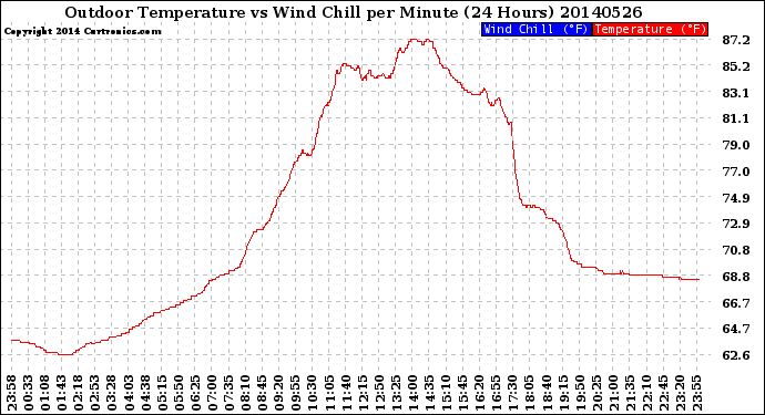 Milwaukee Weather Outdoor Temperature<br>vs Wind Chill<br>per Minute<br>(24 Hours)