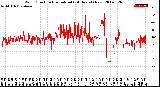 Milwaukee Weather Wind Direction<br>Normalized<br>(24 Hours) (New)