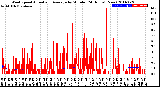 Milwaukee Weather Wind Speed<br>Actual and Average<br>by Minute<br>(24 Hours) (New)