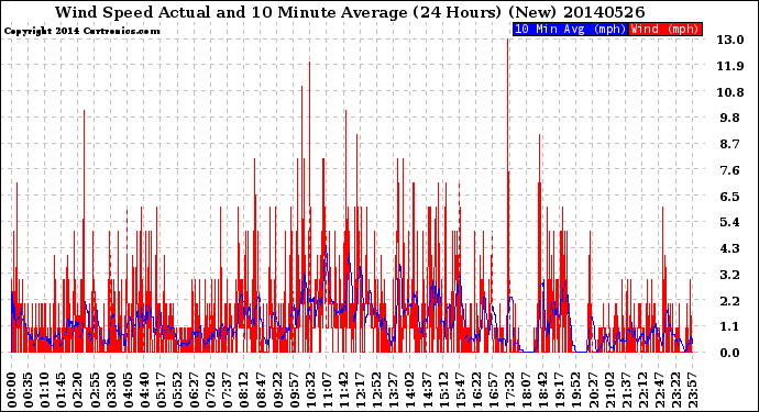 Milwaukee Weather Wind Speed<br>Actual and 10 Minute<br>Average<br>(24 Hours) (New)