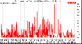 Milwaukee Weather Wind Speed<br>by Minute<br>(24 Hours) (New)