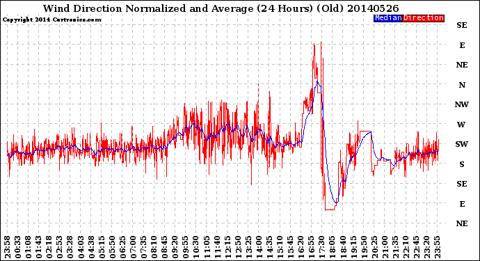 Milwaukee Weather Wind Direction<br>Normalized and Average<br>(24 Hours) (Old)